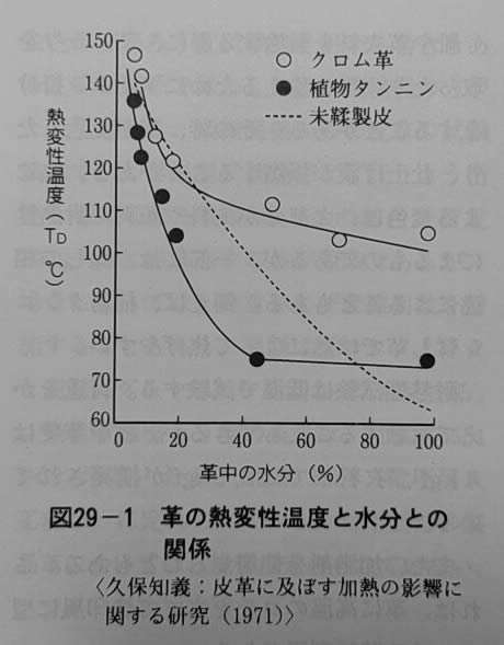 革の熱変性温度と水分の関係